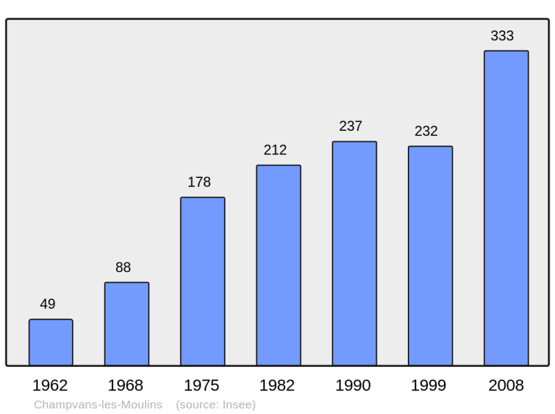 Soubor:Population - Municipality code 25119.png