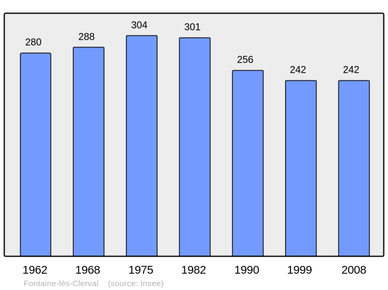 Soubor:Population - Municipality code 25246.png