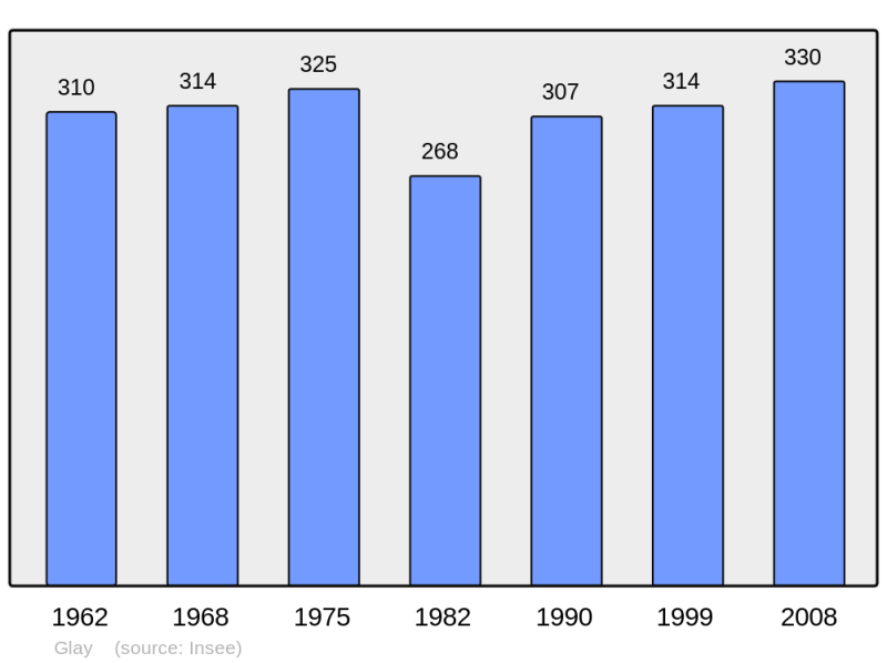 Soubor:Population - Municipality code 25274.png