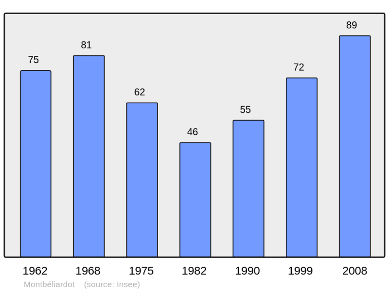 Soubor:Population - Municipality code 25389.png