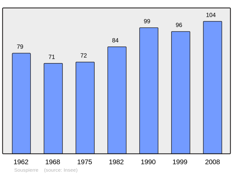Soubor:Population - Municipality code 26343.png