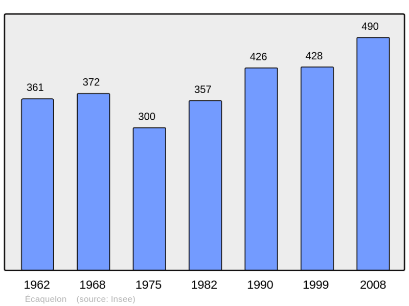 Soubor:Population - Municipality code 27209.png