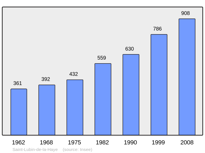 Soubor:Population - Municipality code 28347.png