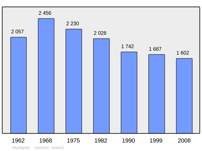 Soubor:Population - Municipality code 29081.png