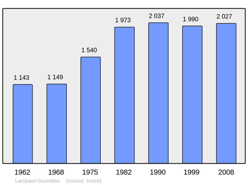 Soubor:Population - Municipality code 29097.png