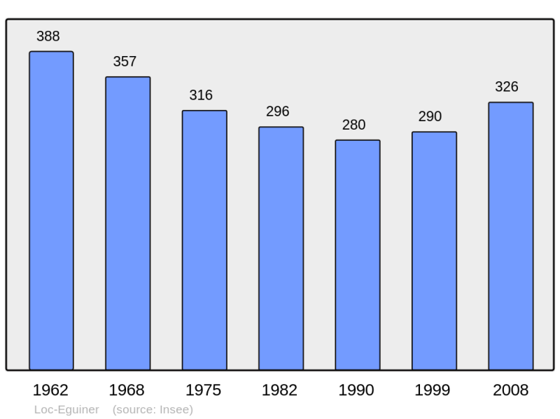 Soubor:Population - Municipality code 29128.png