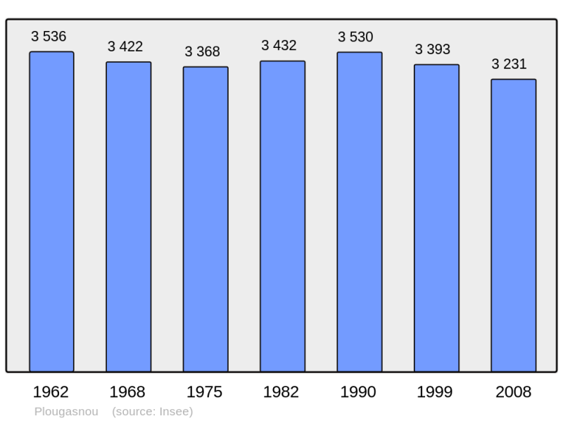 Soubor:Population - Municipality code 29188.png