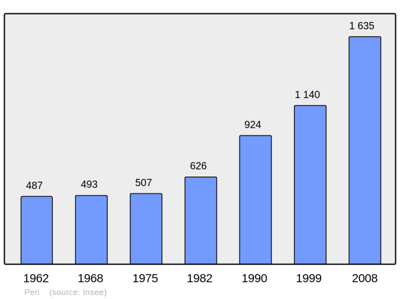 Soubor:Population - Municipality code 2A209.png