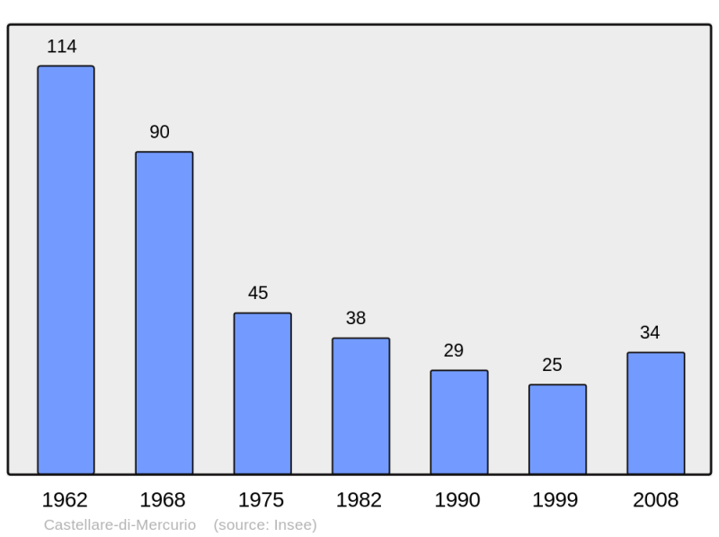 Soubor:Population - Municipality code 2B078.png