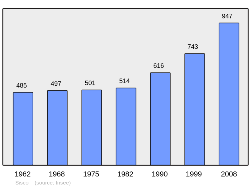 Soubor:Population - Municipality code 2B281.png