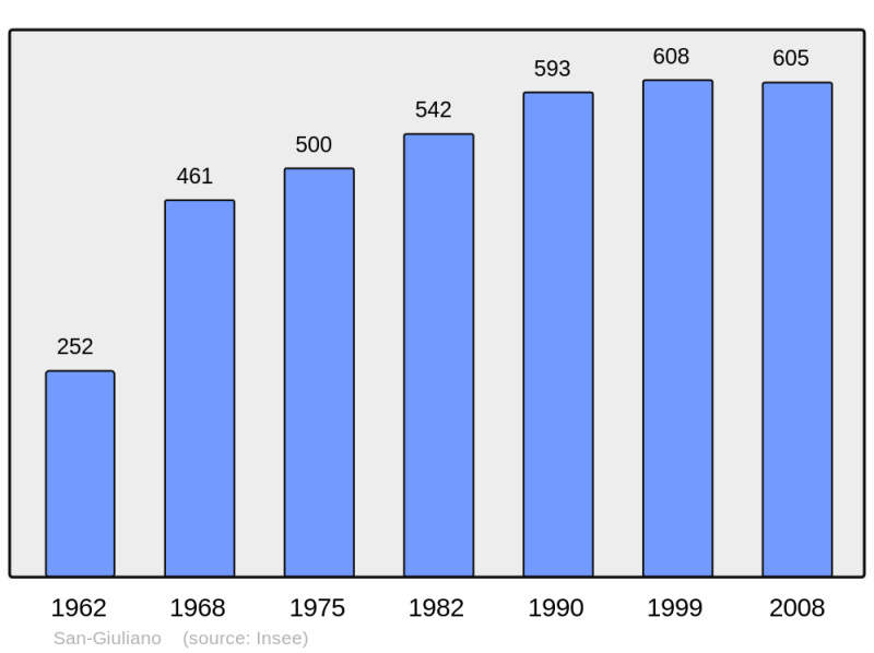 Soubor:Population - Municipality code 2B303.png