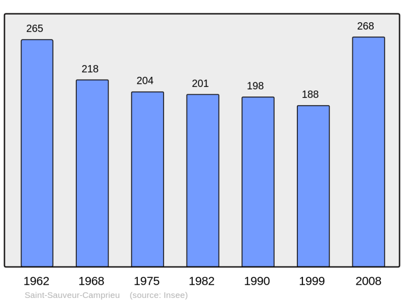 Soubor:Population - Municipality code 30297.png