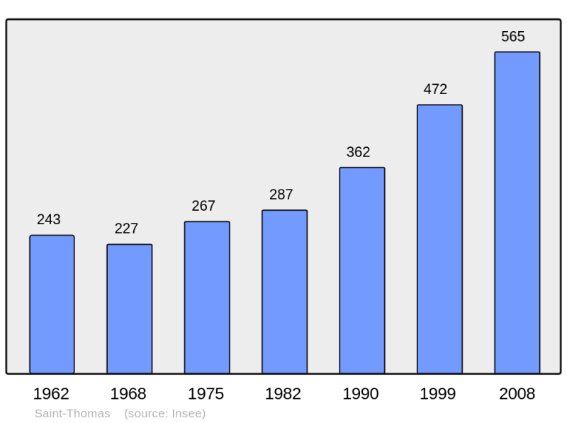 Soubor:Population - Municipality code 31518.png