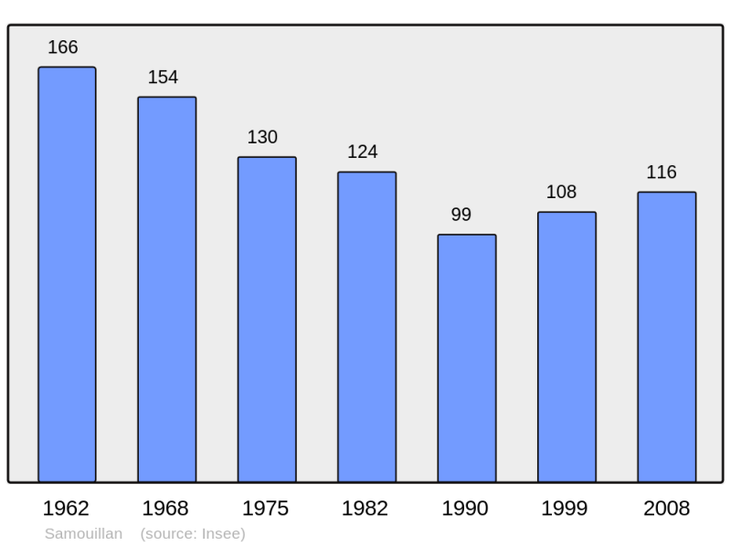 Soubor:Population - Municipality code 31529.png