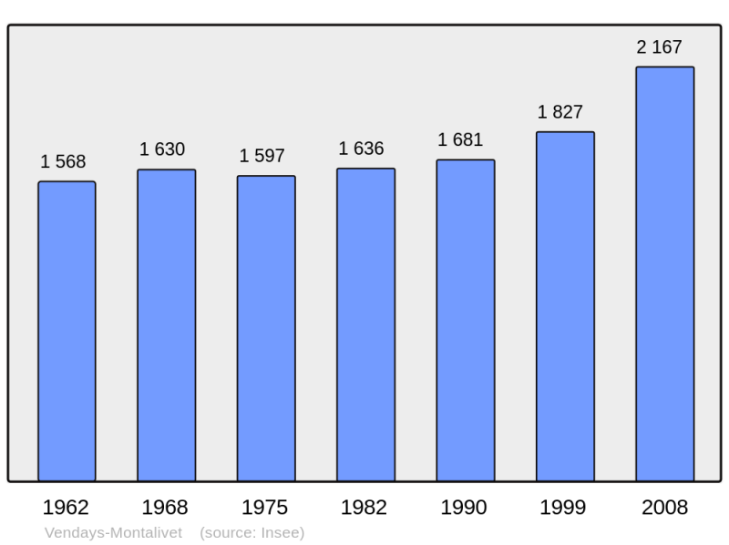 Soubor:Population - Municipality code 33540.png