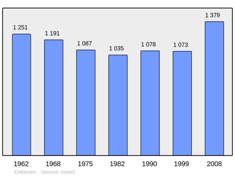 Soubor:Population - Municipality code 35082.png
