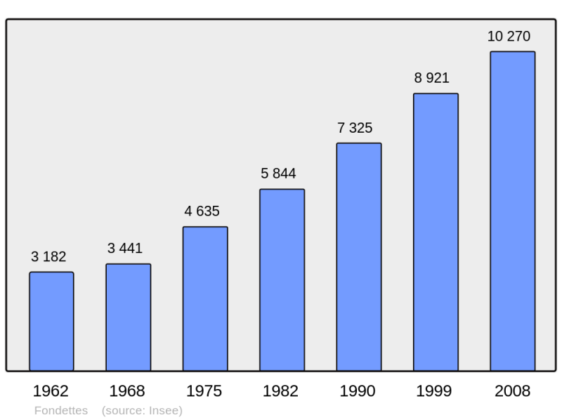 Soubor:Population - Municipality code 37109.png