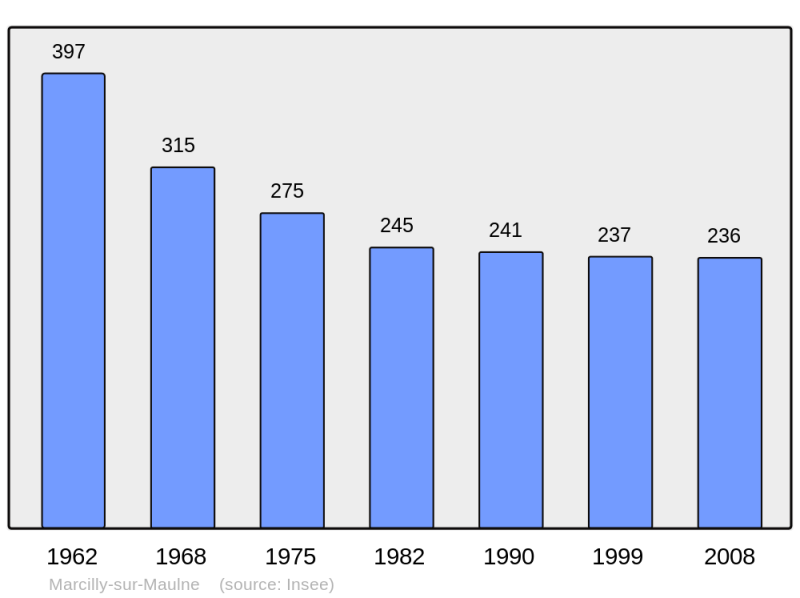 Soubor:Population - Municipality code 37146.png