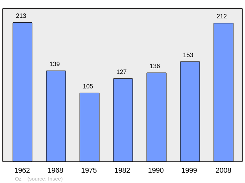 Soubor:Population - Municipality code 38289.png