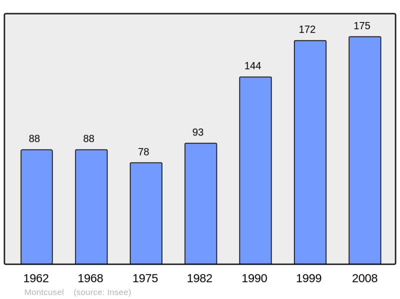 Soubor:Population - Municipality code 39351.png
