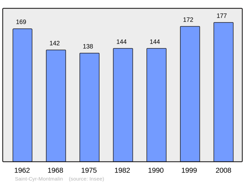 Soubor:Population - Municipality code 39479.png