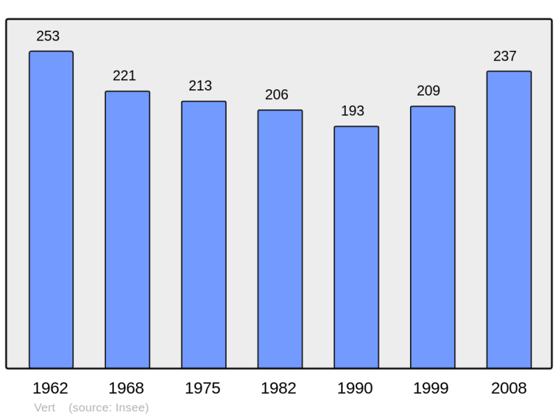 Soubor:Population - Municipality code 40323.png