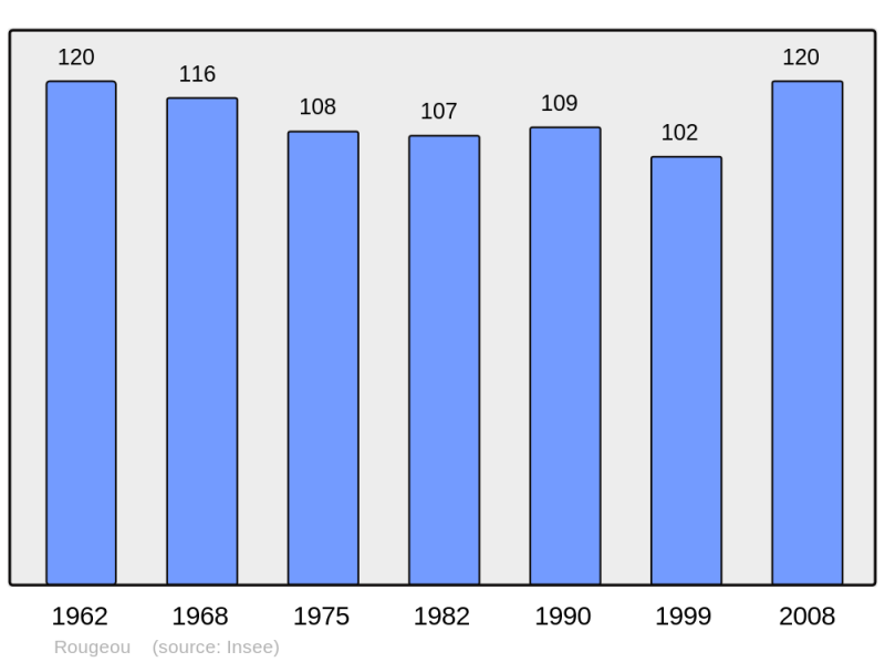 Soubor:Population - Municipality code 41195.png