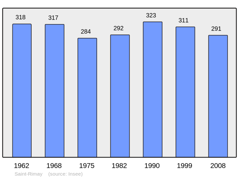 Soubor:Population - Municipality code 41228.png