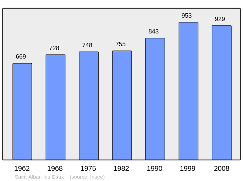 Soubor:Population - Municipality code 42198.png
