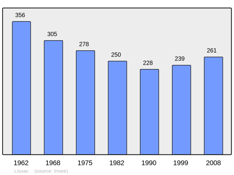 Soubor:Population - Municipality code 43122.png
