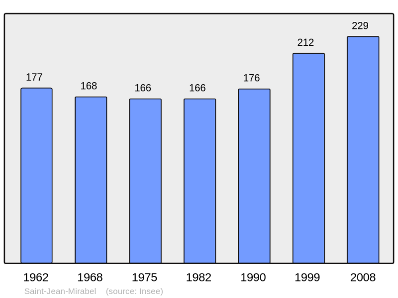 Soubor:Population - Municipality code 46272.png