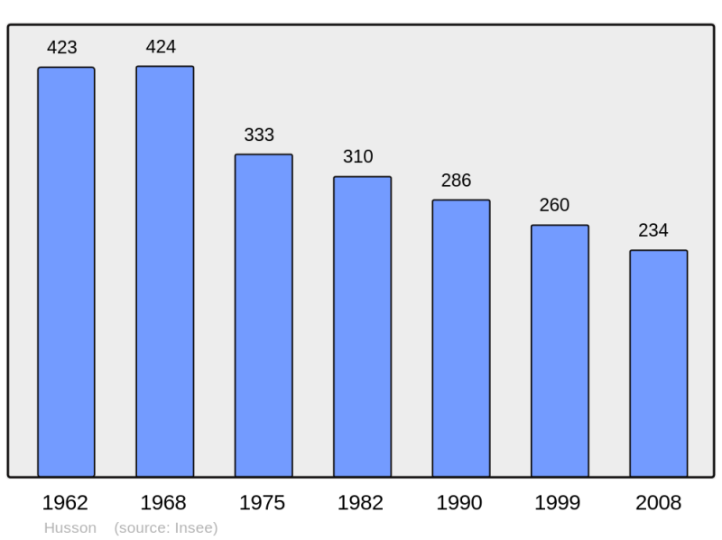Soubor:Population - Municipality code 50254.png