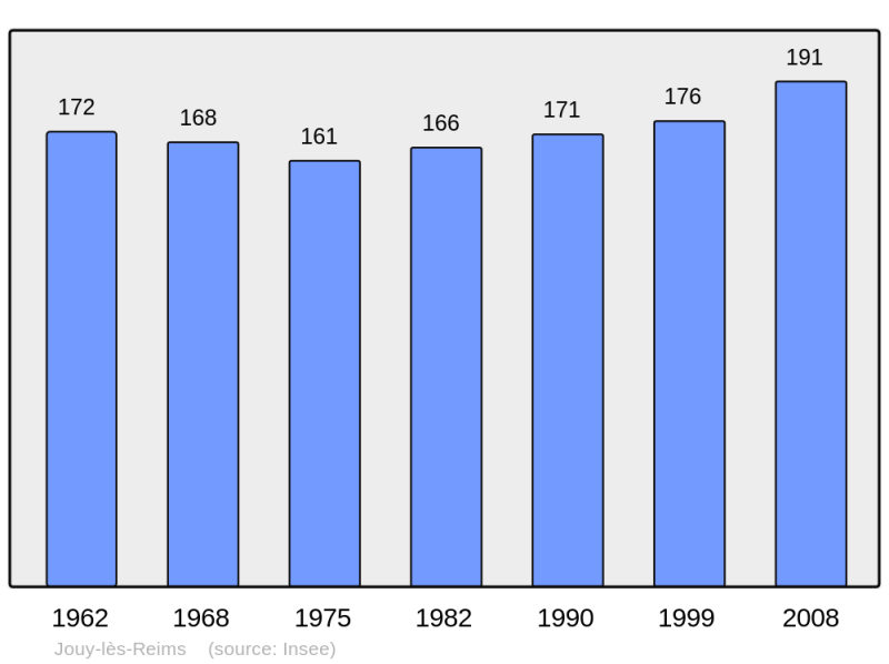 Soubor:Population - Municipality code 51310.png