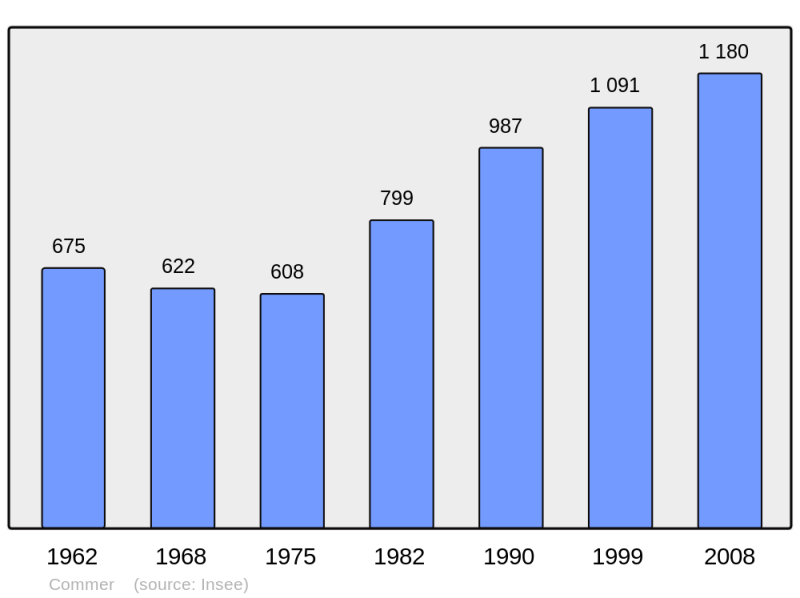 Soubor:Population - Municipality code 53072.png