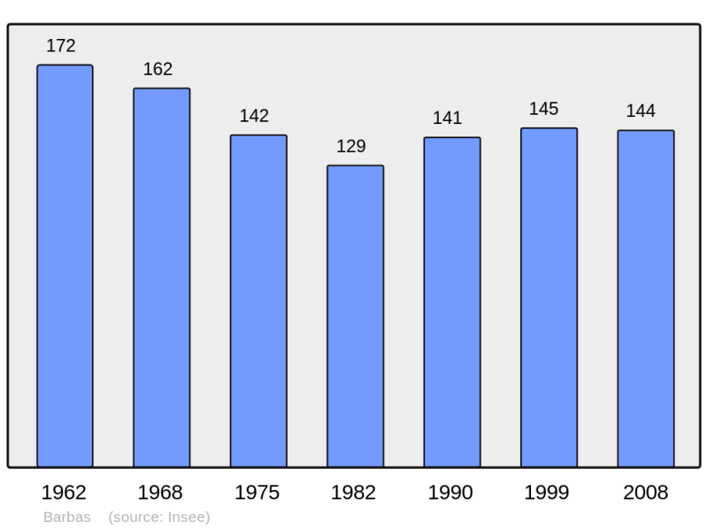Soubor:Population - Municipality code 54044.png
