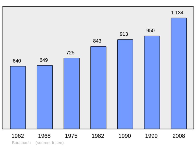 Soubor:Population - Municipality code 57101.png