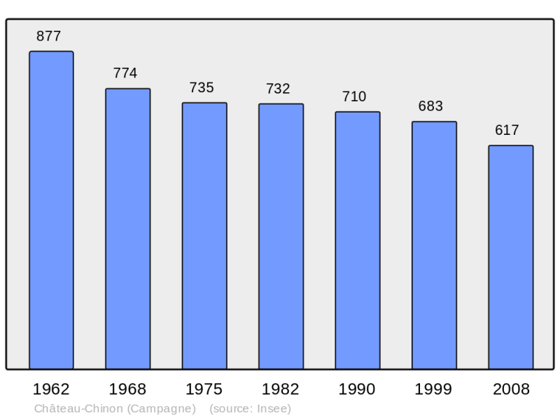 Soubor:Population - Municipality code 58063.png