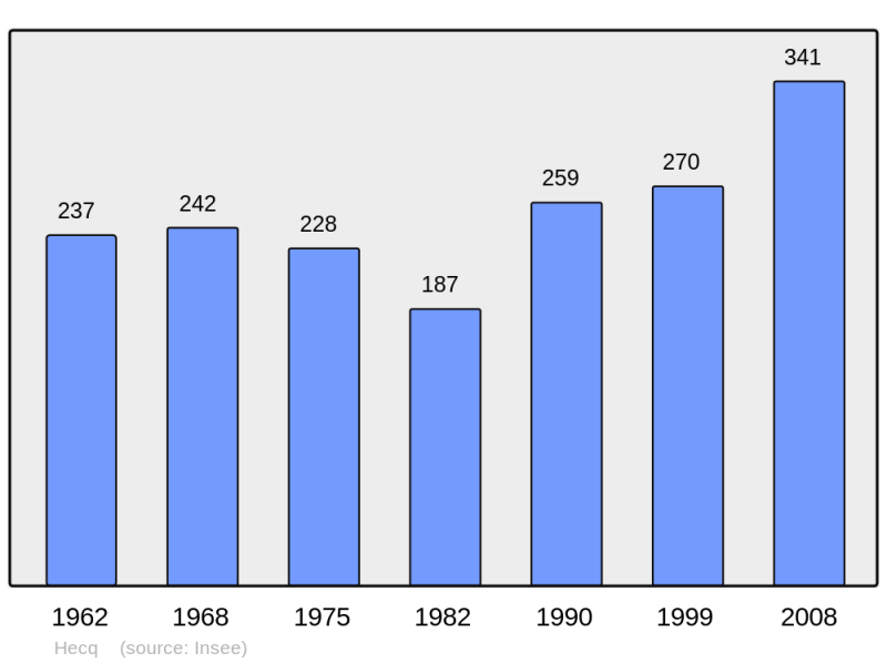 Soubor:Population - Municipality code 59296.png