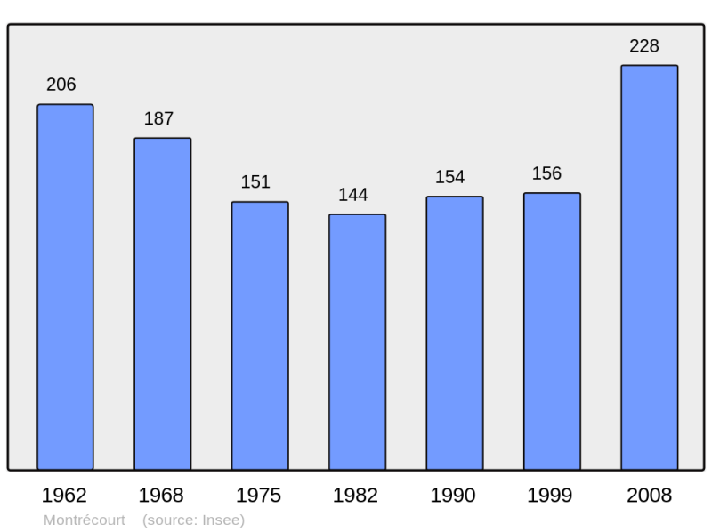 Soubor:Population - Municipality code 59415.png