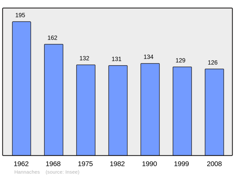 Soubor:Population - Municipality code 60296.png