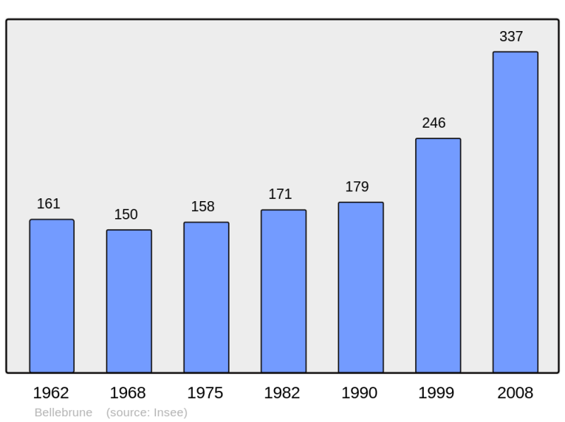 Soubor:Population - Municipality code 62104.png