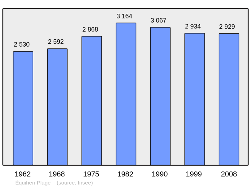 Soubor:Population - Municipality code 62300.png