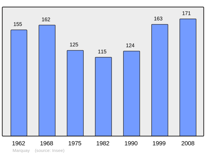 Soubor:Population - Municipality code 62558.png