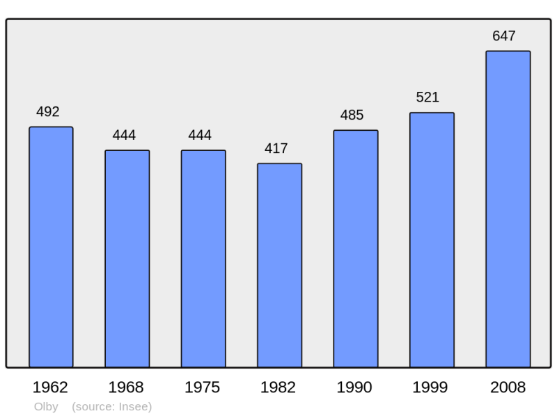 Soubor:Population - Municipality code 63257.png