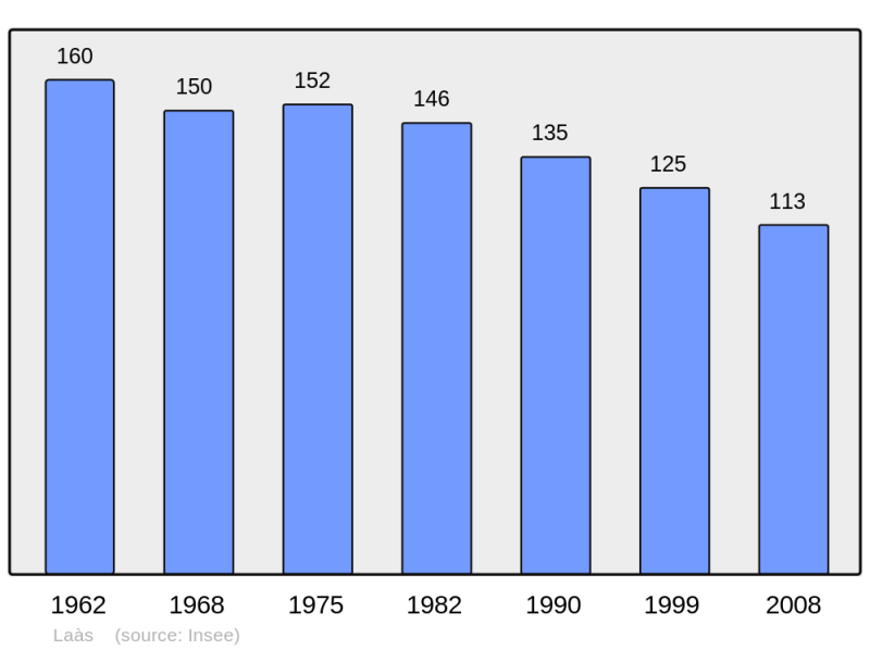 Soubor:Population - Municipality code 64287.png