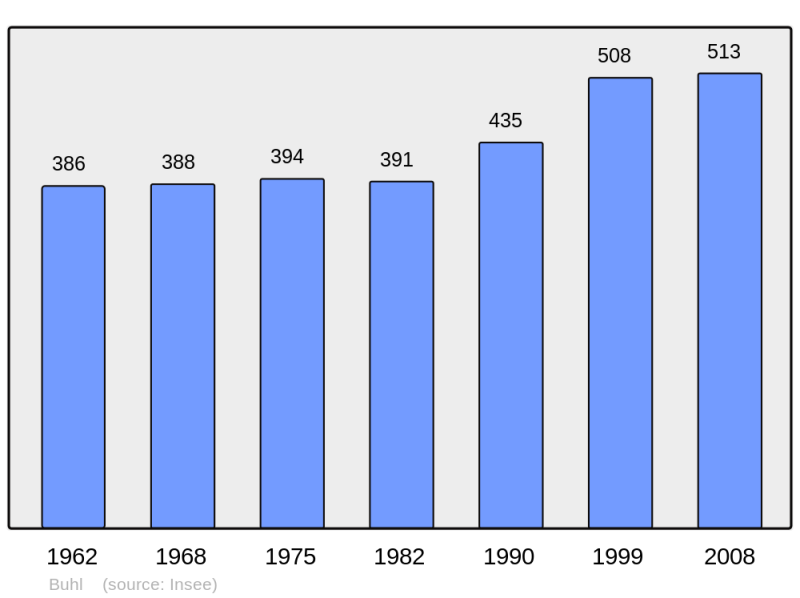 Soubor:Population - Municipality code 67069.png