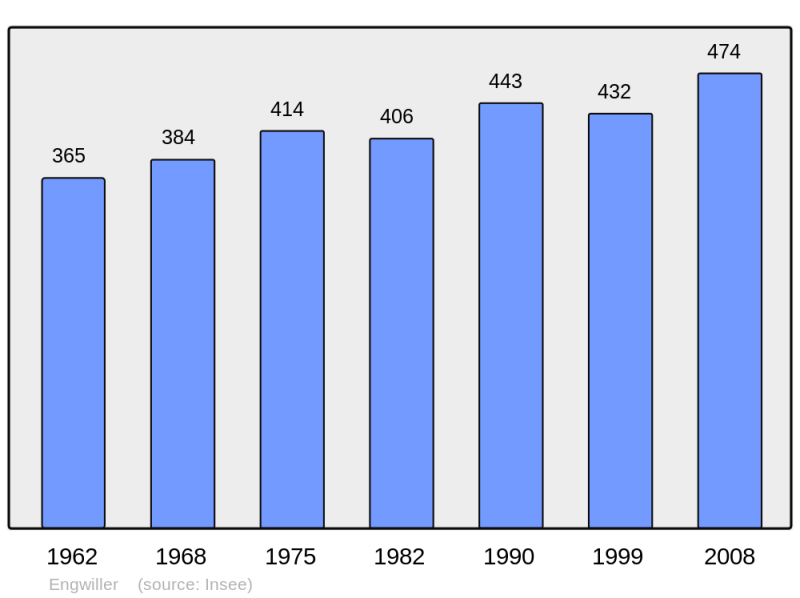 Soubor:Population - Municipality code 67123.png