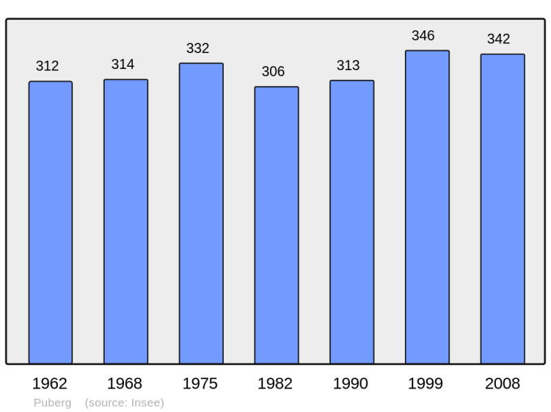 Soubor:Population - Municipality code 67381.png