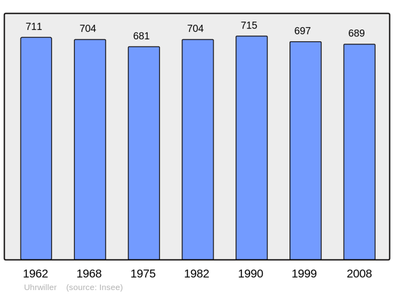 Soubor:Population - Municipality code 67498.png