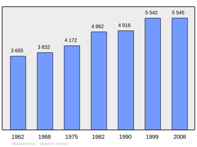 Soubor:Population - Municipality code 67520.png